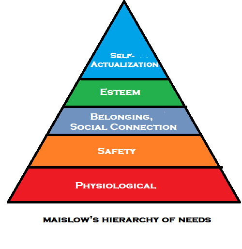 Pyramid of Maslow's heirarchy of needs